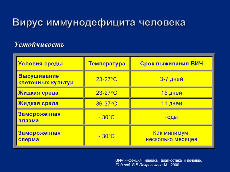 Устойчивость Вирус иммунодефицита человека ВИЧ-инфекция: клиника, диагностика и лечение. Под ред. В.В.Покровского, М.: 2000.